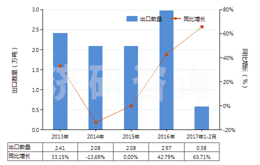 2013-2017年2月中國消毒劑(HS38089400)出口量及增速統(tǒng)計 2013-2017年2月中國消毒劑(HS38089400)出口量及增速統(tǒng)計